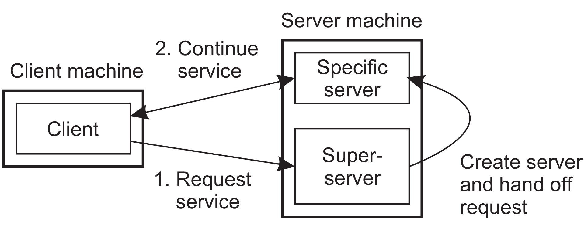 Servers - LearningCS